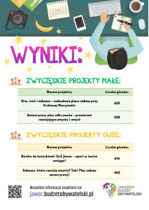 wyniki